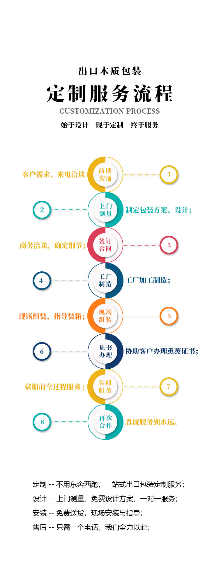 服务流程